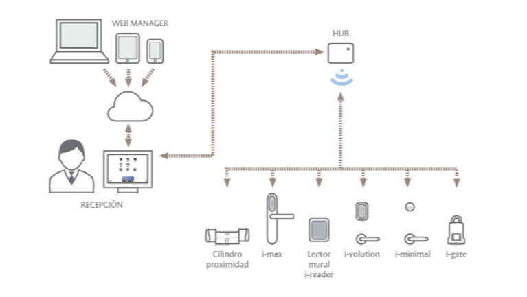 Sistema Wireless Online para cerraduras
